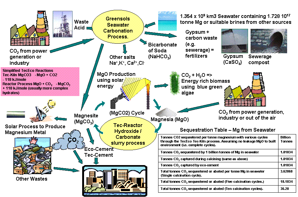 Kyoto Algorithm TecEco - The Kyoto Protocol